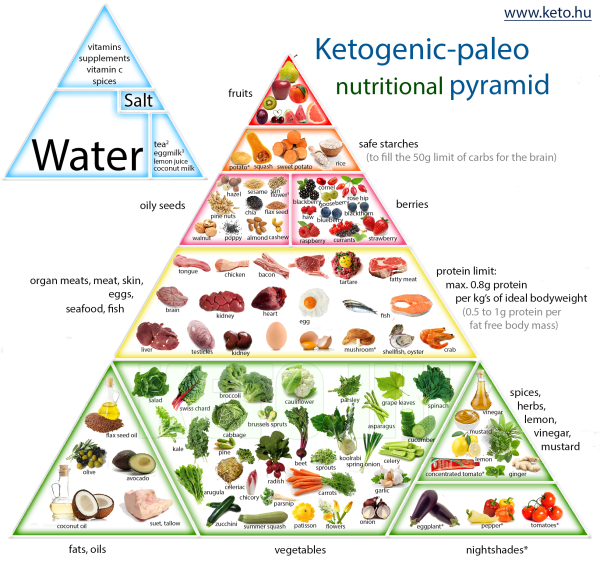 The Food Pyramid You Should Be Following Mullen Natural Health