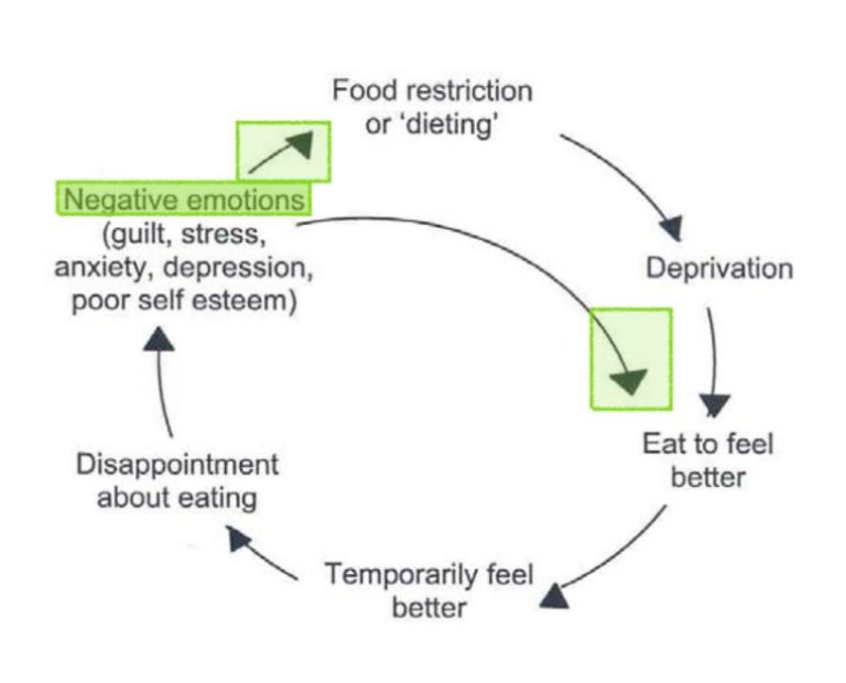 How to Break the Cycle of Dieting | Mullen Health